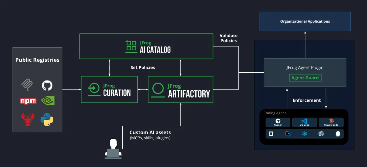 Architecture diagram showing policy enforcement from JFrog Artifactory and AI Catalog to coding agents.